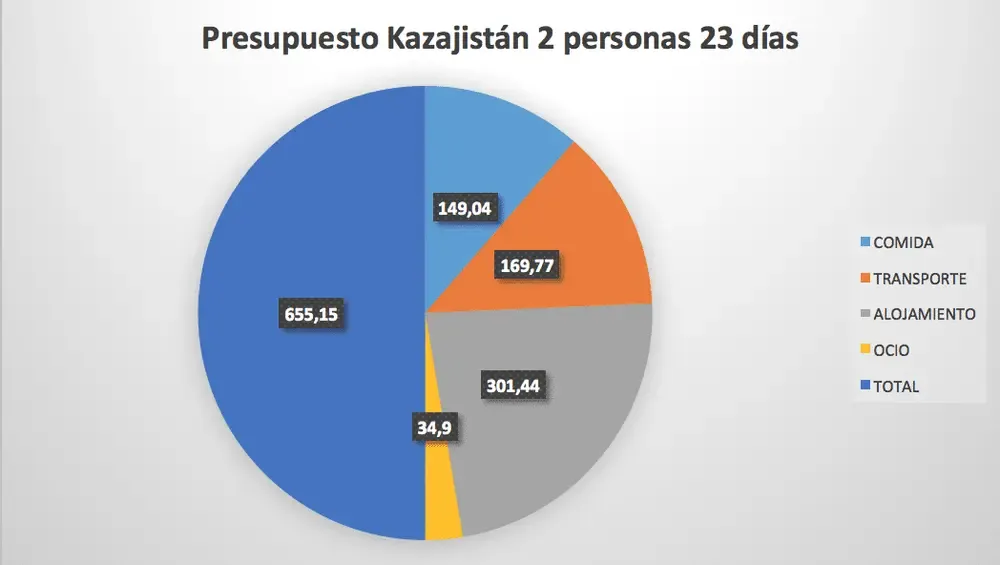 Presupuesto Kazajistán
