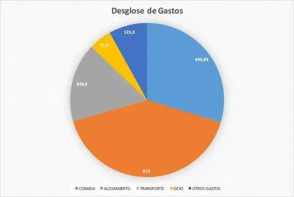 Vuelta al Mundo: 5 meses de viaje. Diario + Presupuesto