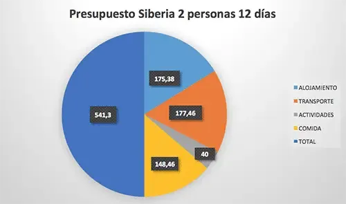Guía completa de Siberia